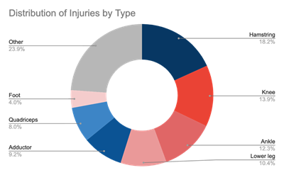 Figure 5. Injury by body part