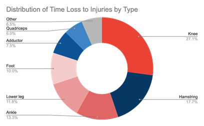 Figure 6. Percentage of days lost by injured body part