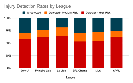 Figure 4. Percentage of medium- and high-risk injury alerts per league vs. actual injury incidence.