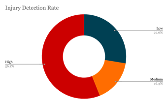 Figure 3. Injury risk forecast rate